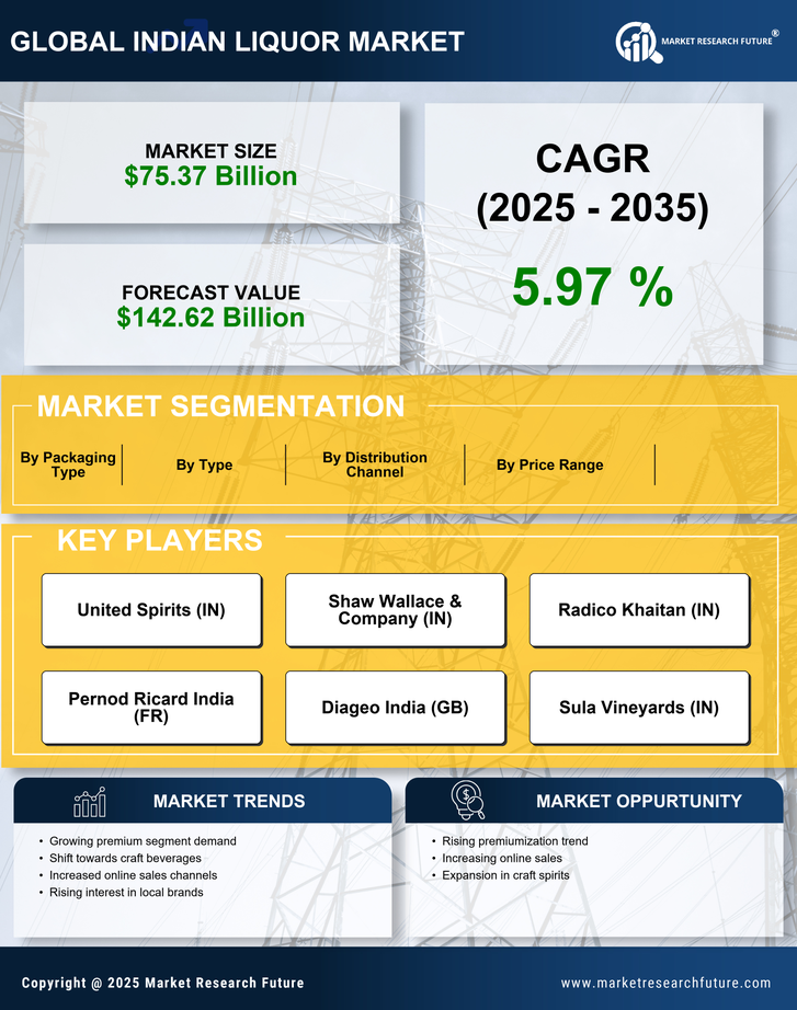 Indian Liquor Market Research Report — Global Forecast till 2035 Infographic