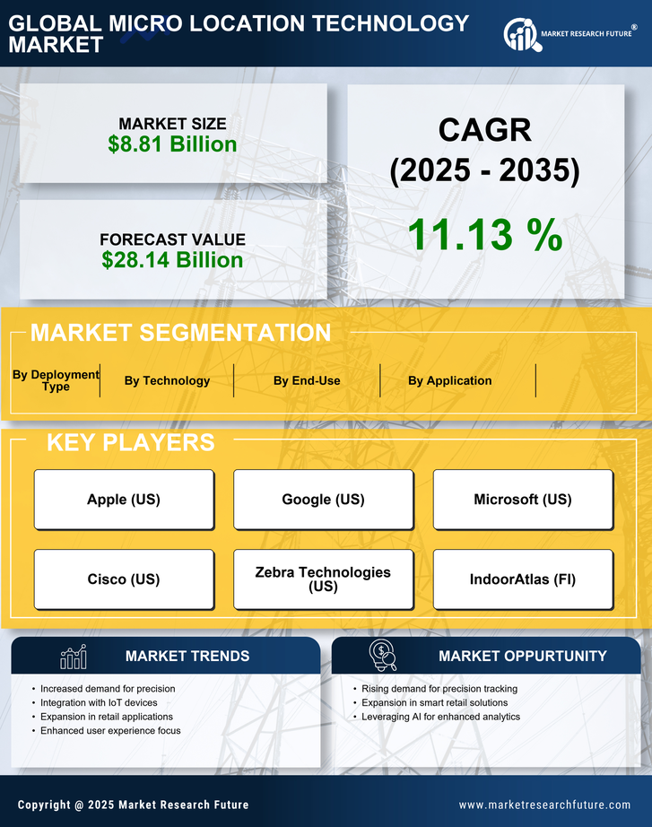 Micro Location Technology Market Research Report - Global Forecast till 2035 Infographic