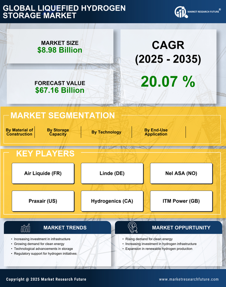 Liquefied Hydrogen Storage Market Research Report- Forecast 2035 Infographic