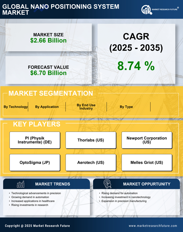 Nano Positioning System Market Research Report - Global Forecast to 2035 Infographic