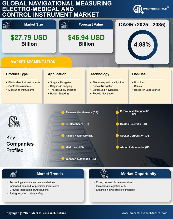 Navigational Measuring Electro-Medical and Control Instrument Market Research Report - Forecast Till 2035 Infographic