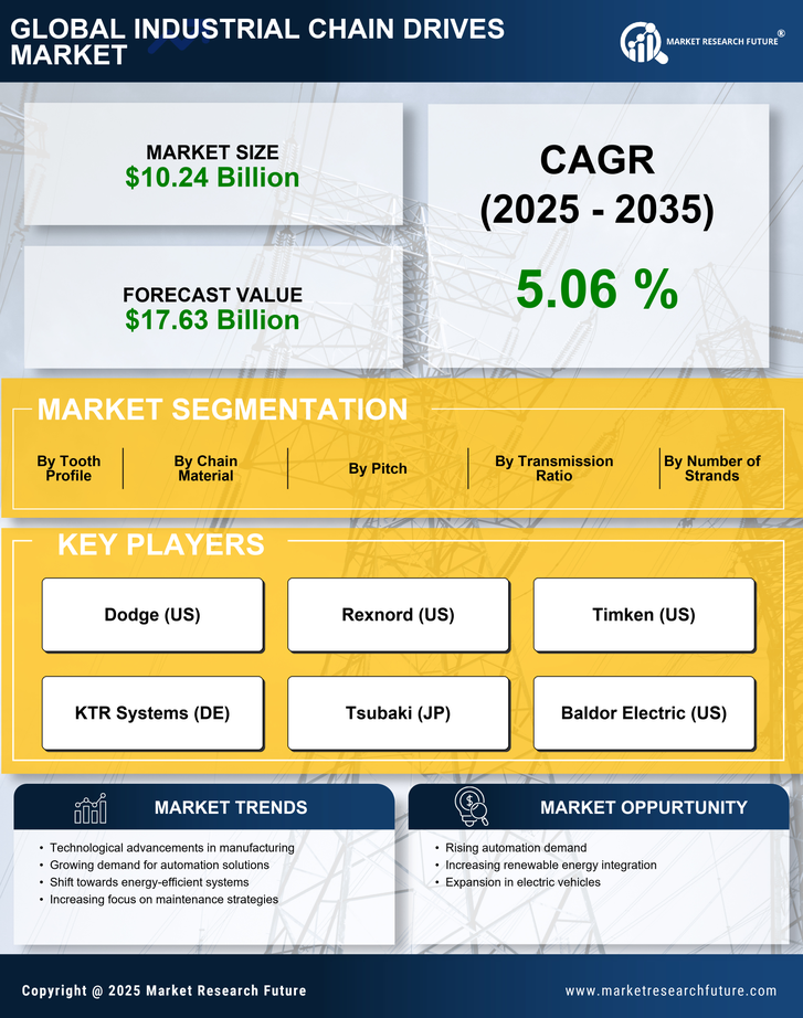 Industrial Chain Drives Market Research Report- Global Forecast till 2035 Infographic