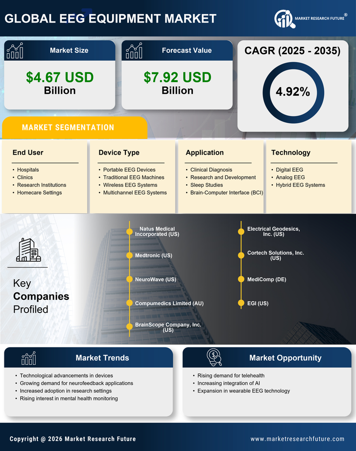 EEG Equipment Market Infographic