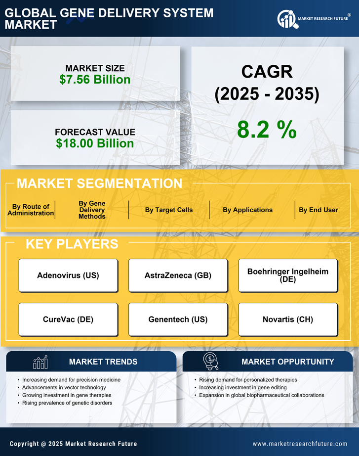 Gene Delivery System Market Research Report — Global Forecast till 2035 Infographic