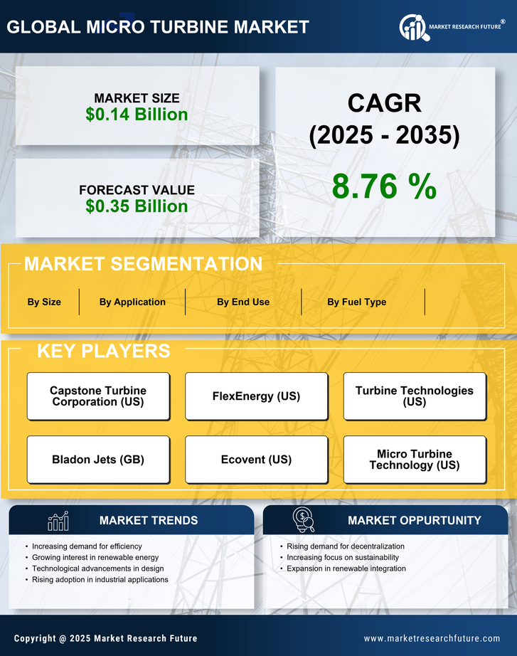 Micro Turbine Market Research Report – Forecast to 2035 Infographic