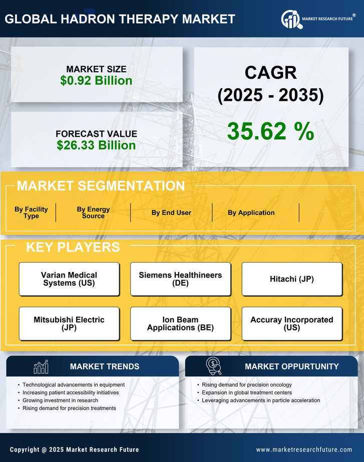 Hadron Therapy  Market Research Report — Global Forecast till 2035 Infographic