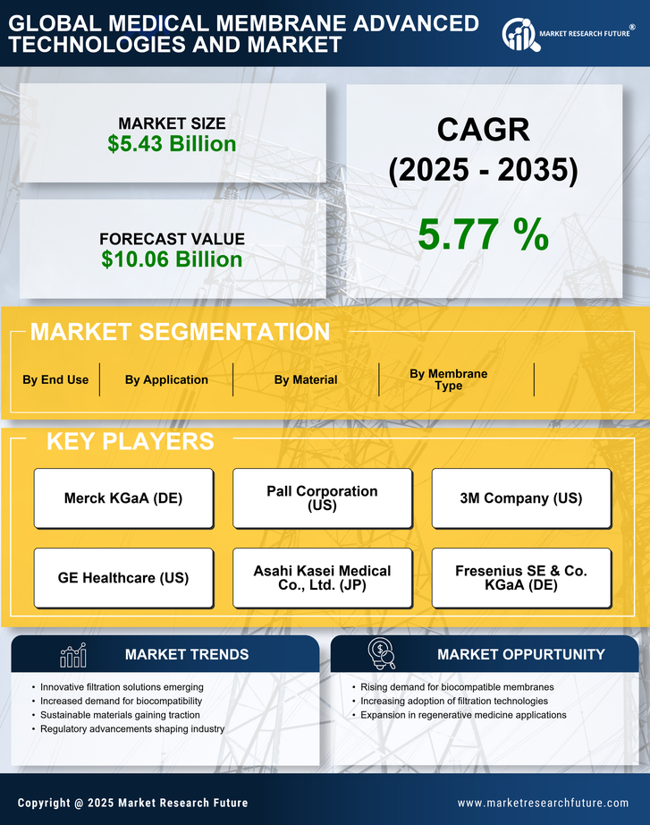 Medical Membrane Advanced Technologies and Market Research Report - Global Forecast till 2035 Infographic