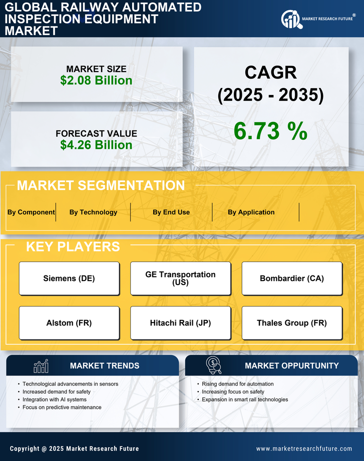 Railway Automated Inspection Equipment Market Research Report — Global Forecast till 2035 Infographic