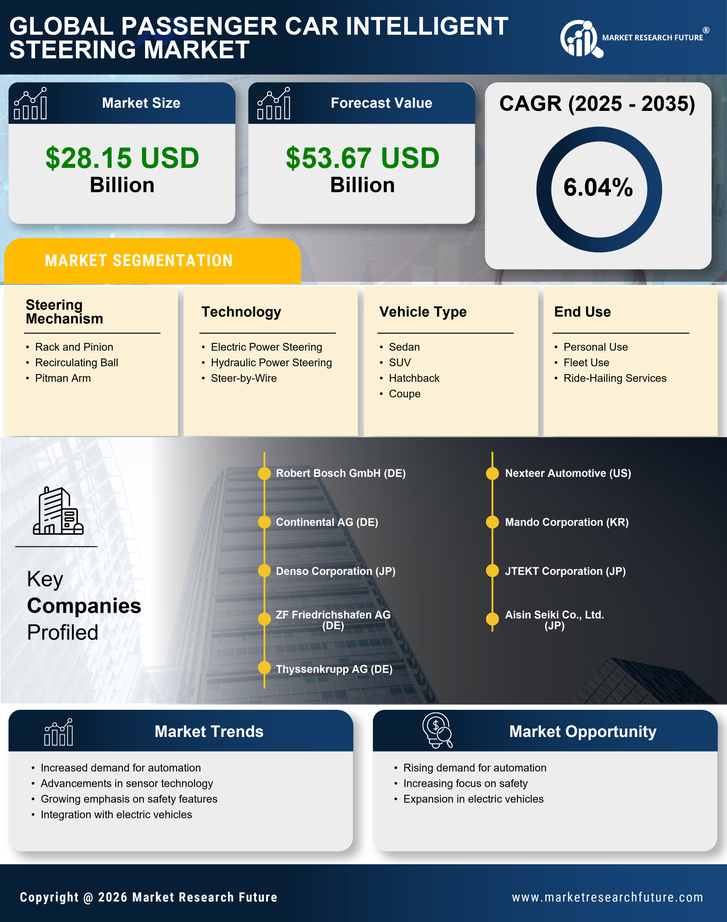 Passenger Car Intelligent Steering Market Research Report — Global Forecast till 2035 Infographic