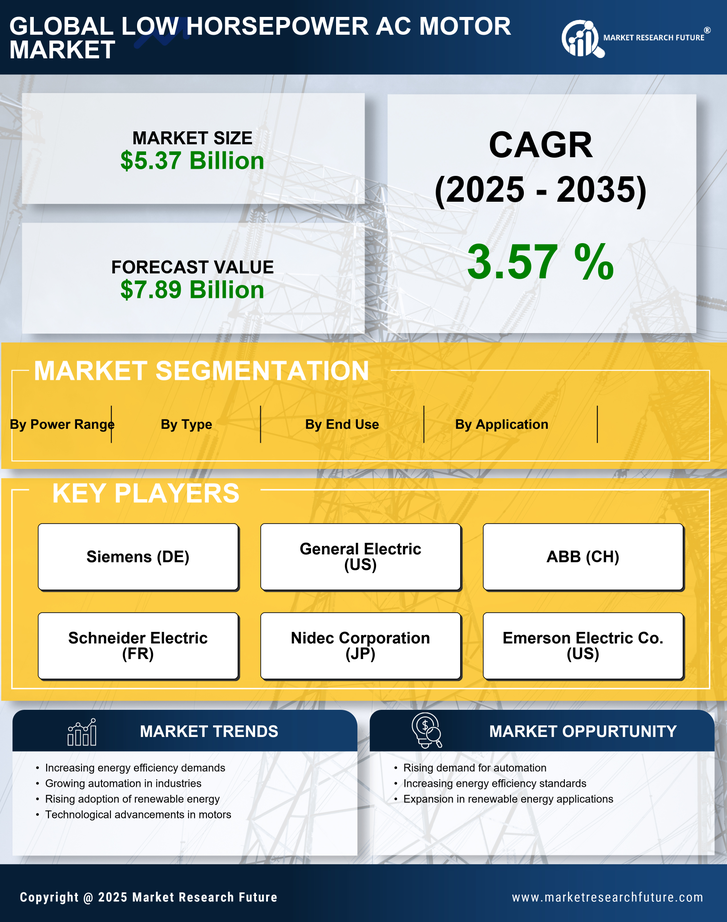 Low Horsepower Ac Motor Market Research Report - Forecast till 2035 Infographic
