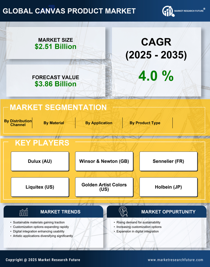Canvas Product Market Research Report - Global Forecast till 2035 Infographic