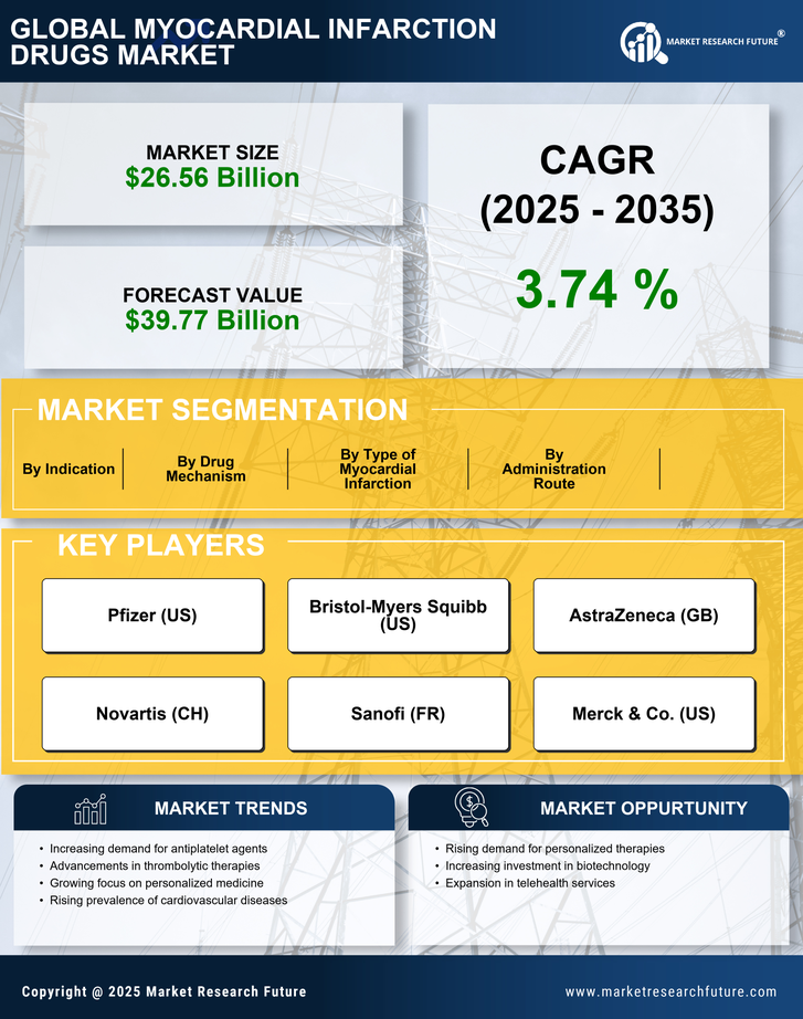 Myocardial Infarction Drugs Market Research Report - Forecast To 2035 Infographic