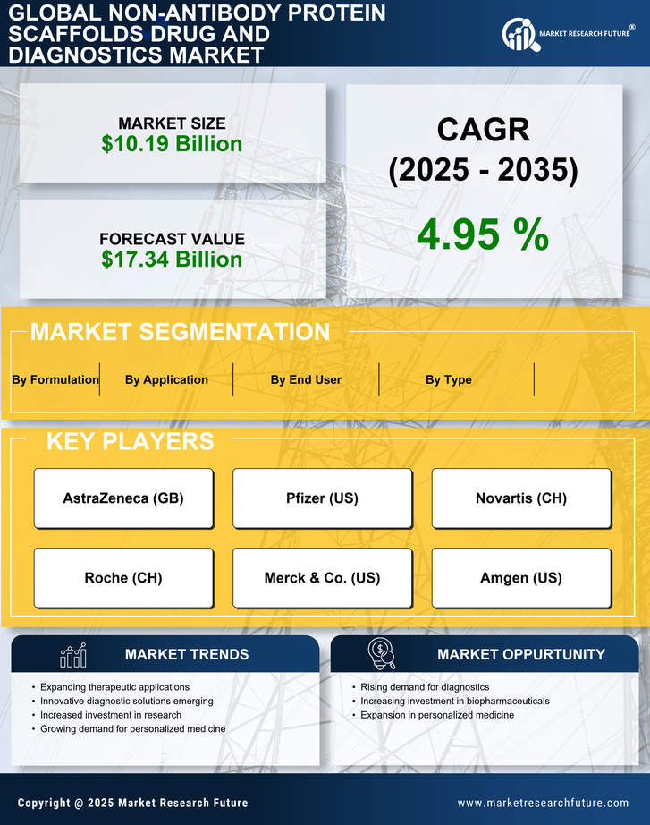 Non-Antibody Protein Scaffolds Drug and Diagnostics Market Infographic