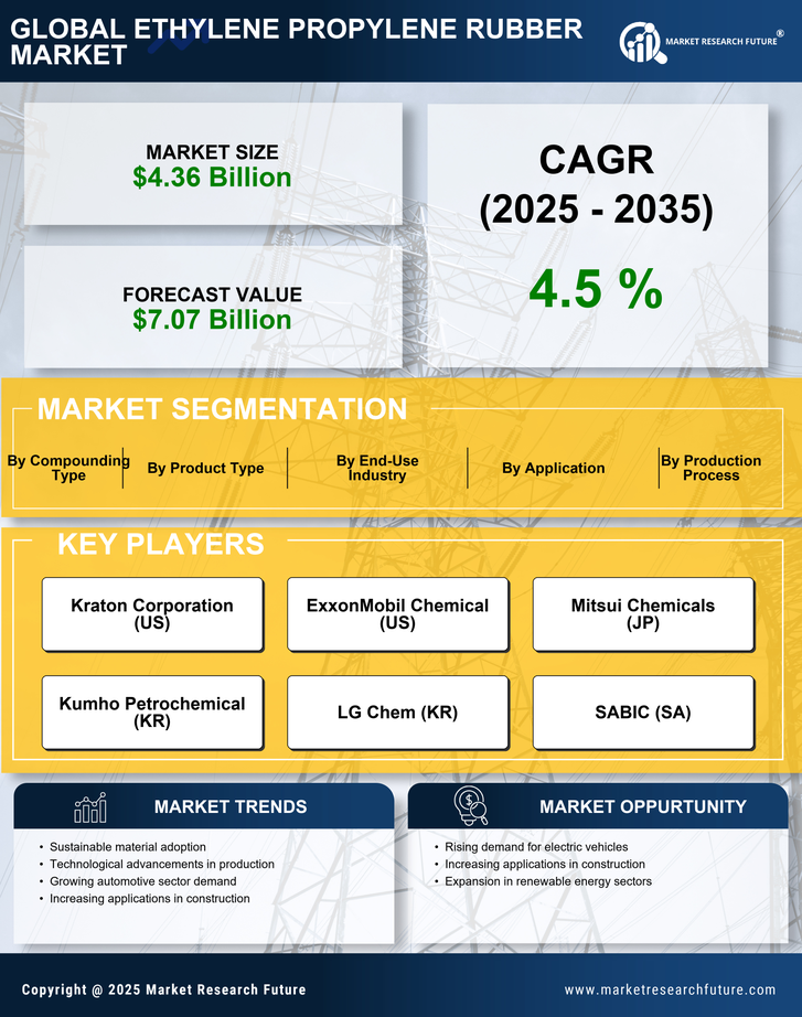Ethylene Propylene Rubber Market Research Report — Global Forecast till 2035 Infographic