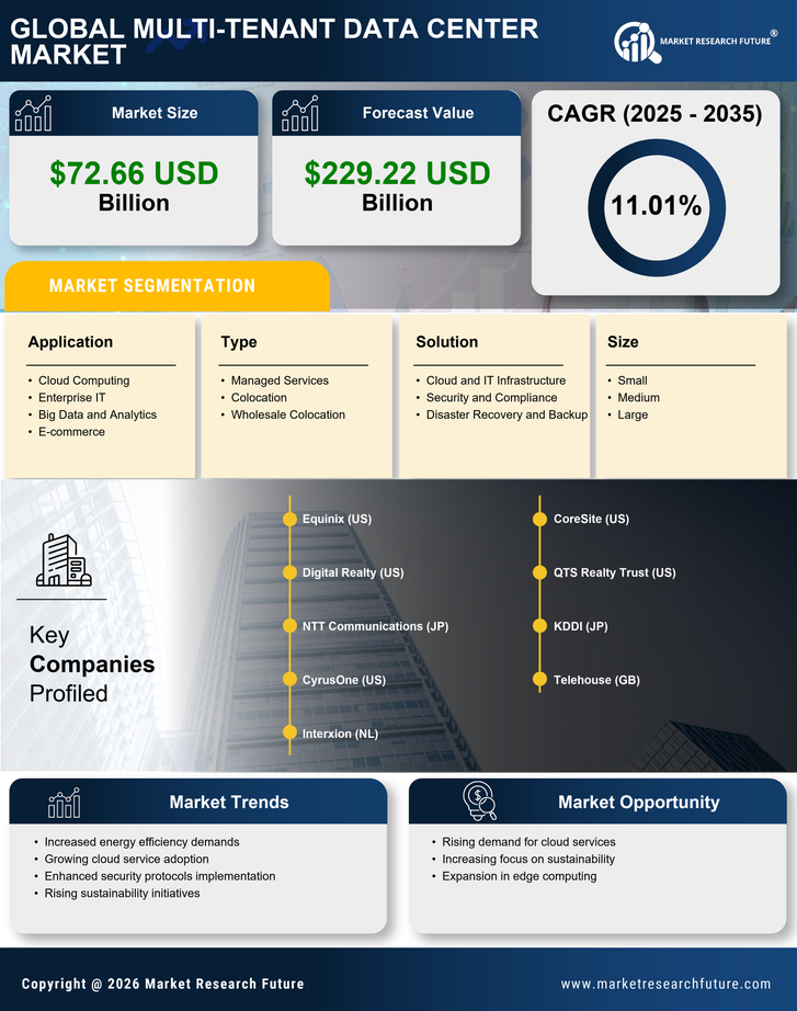Multi-Tenant Data Center Market Infographic