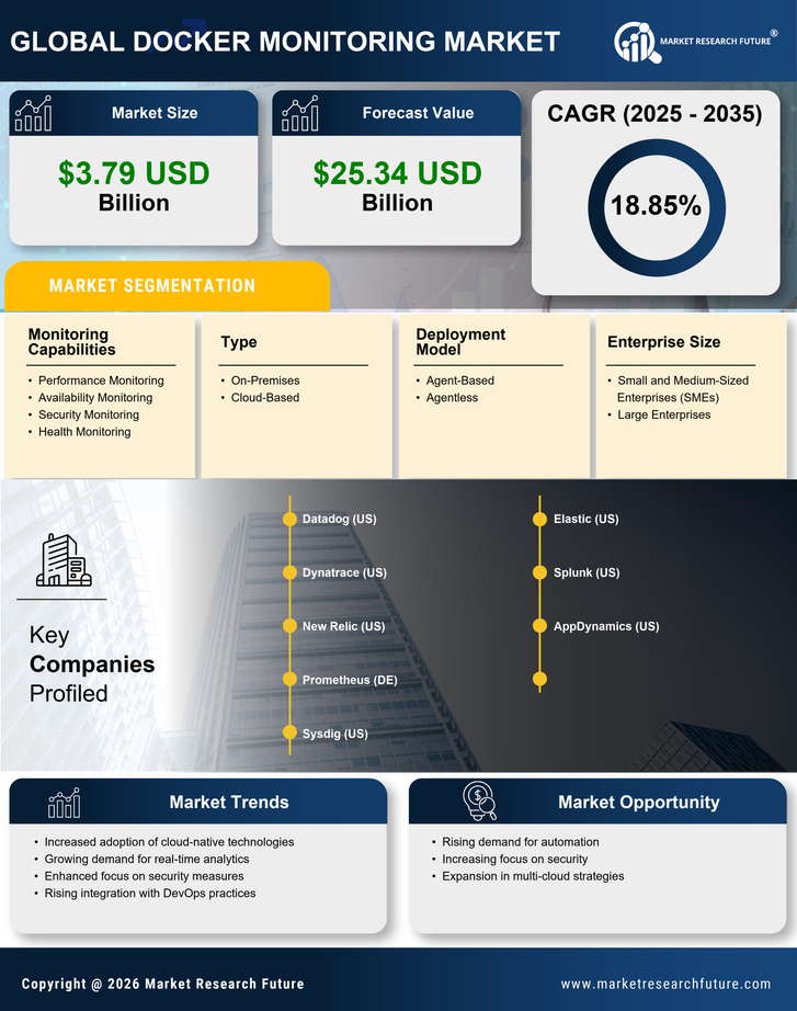 Docker Monitoring Market Research Report - Global Forecast till 2035 Infographic