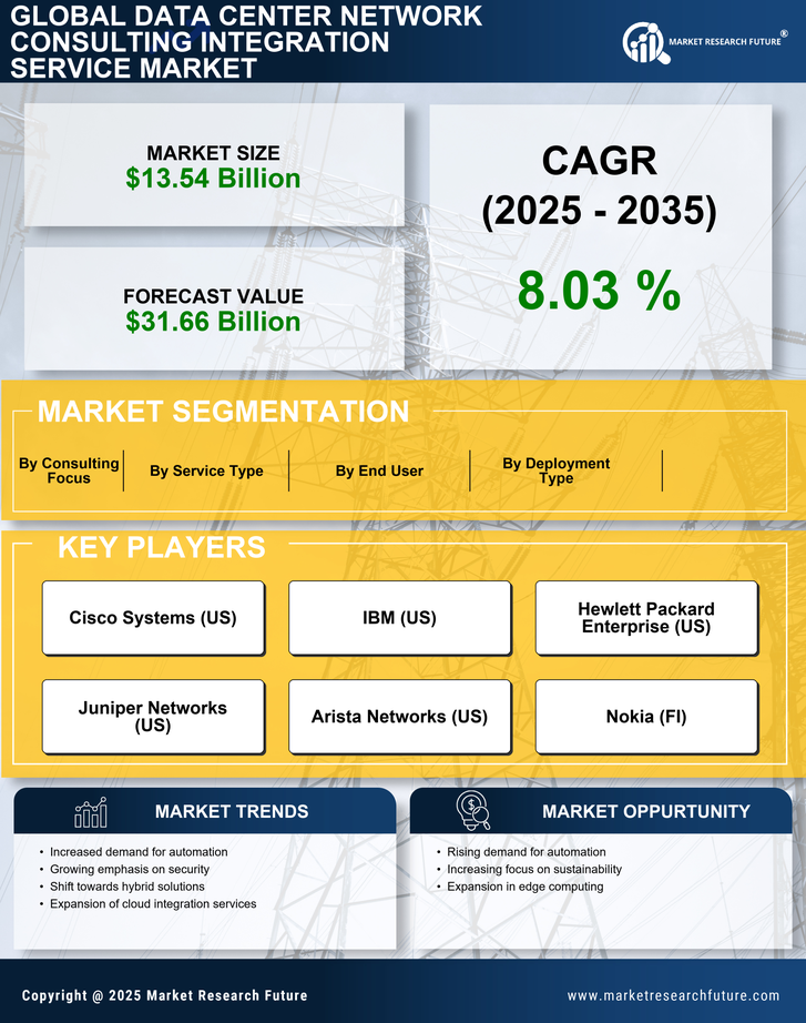 Datacenter Network Consulting Integration Service Market Infographic