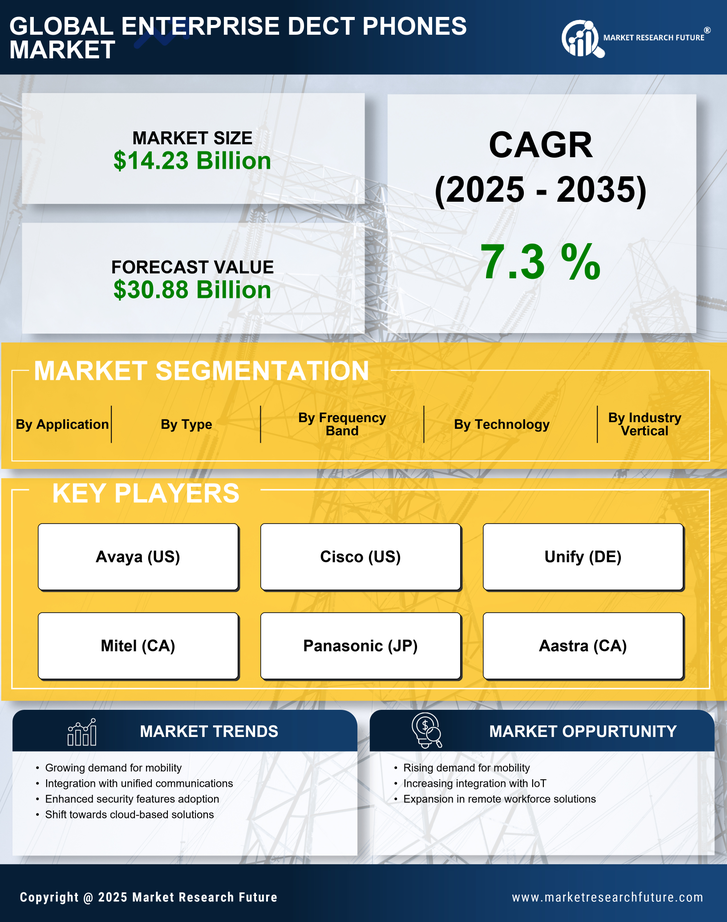 Enterprise Dect Phones Market Research Report - Forecast To 2035 Infographic