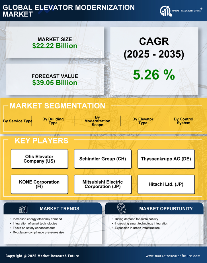 Elevator Modernization Market Research Report - Global Forecast till 2035 Infographic
