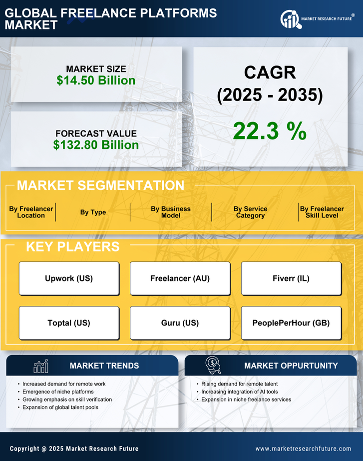 Freelance Platforms Market Research Report - Global Forecast till 2035 Infographic