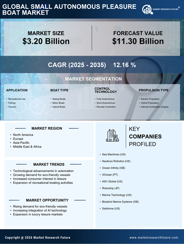 Small Autonomous Pleasure Boat Market Research Report — Global Forecast till 2035 Infographic