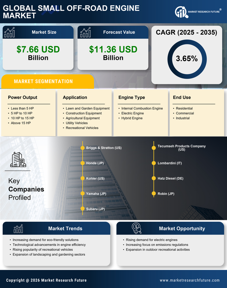 Small Off-Road Engine Market Research Report — Global Forecast till 2035 Infographic