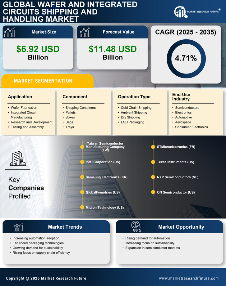 Wafer And Integrated Circuits Shipping And Handling Market Research Report- Global Forecast till 2035 Infographic