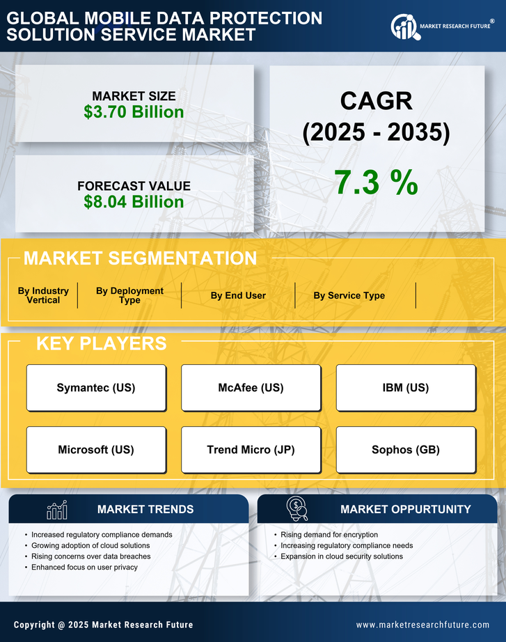 Mobile Data Protection Solution Service Market Research Report - Forecast Till 2035 Infographic