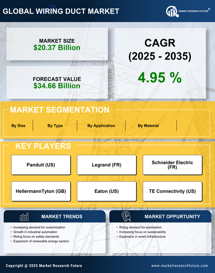 Wiring Duct Market Research Report- Global Forecast to 2035 Infographic