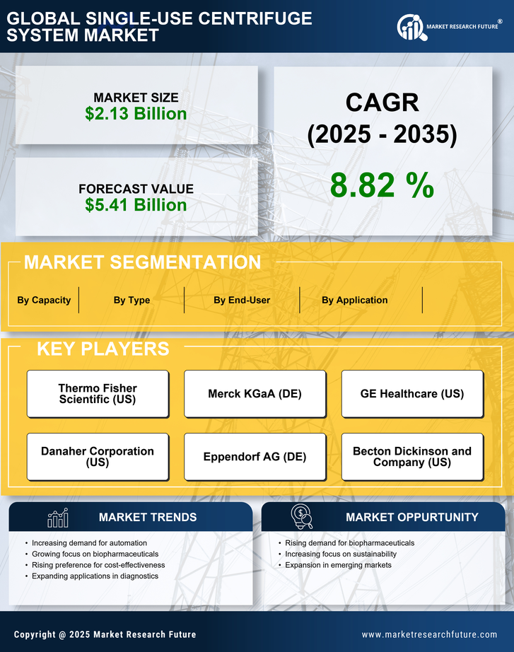 Single Use Centrifuge System Market Research Report — Global Forecast till 2035 Infographic