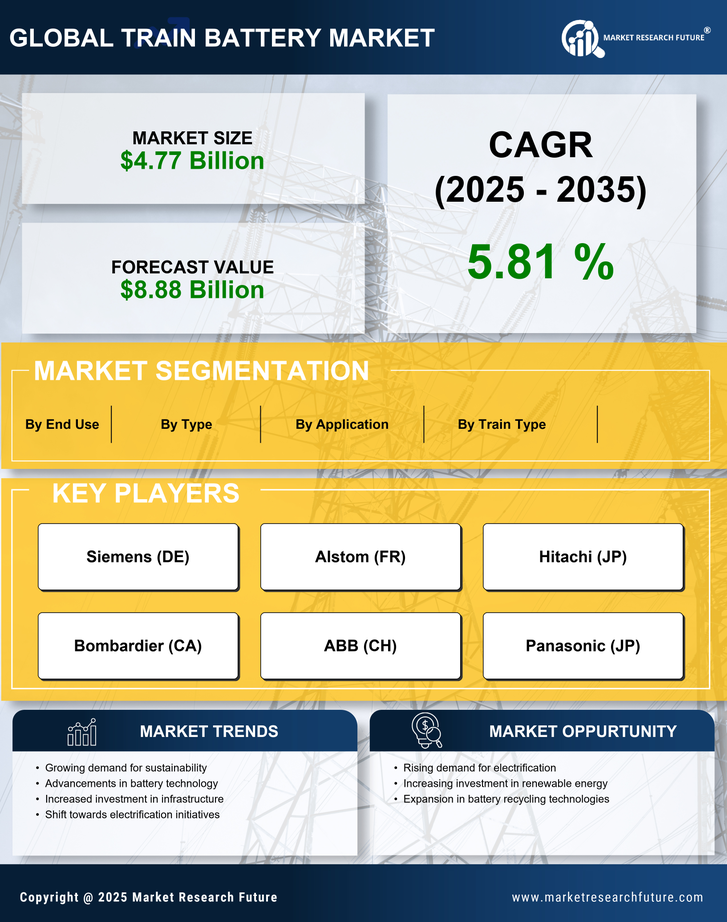 Train Battery Market Research Report - Forecast till 2035 Infographic