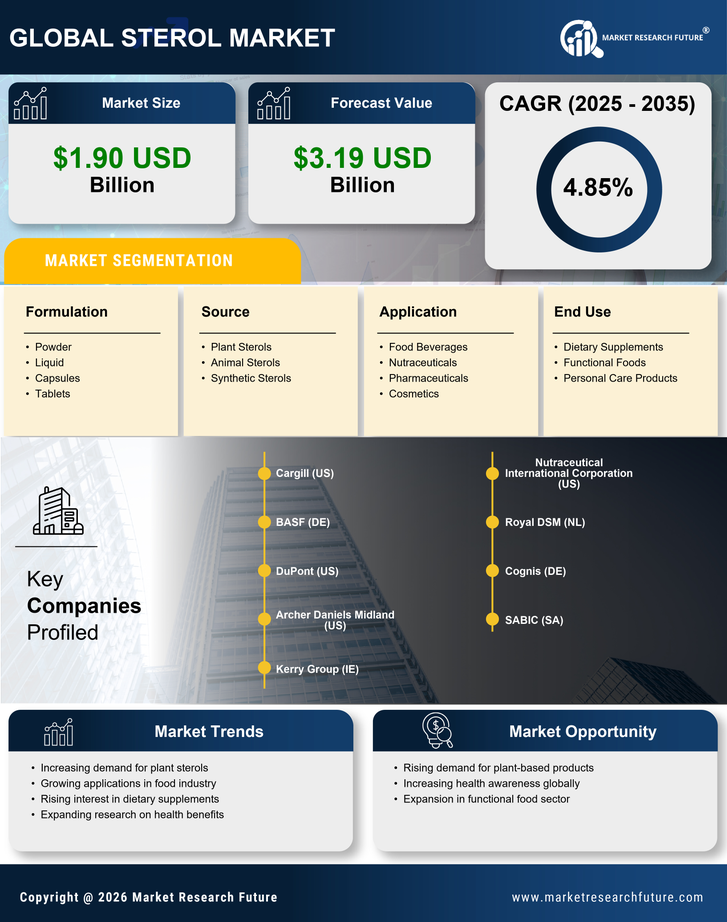 Sterol Market Research Report - Global Forecast by 2035 Infographic