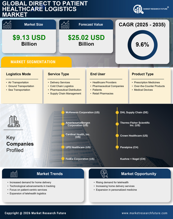Direct to Patient Healthcare Logistics Market Research Report - Global Forecast by 2035 Infographic
