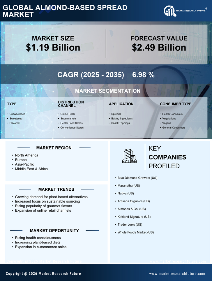 Almond Based Spread Market Research Report — Global Forecast till 2035 Infographic