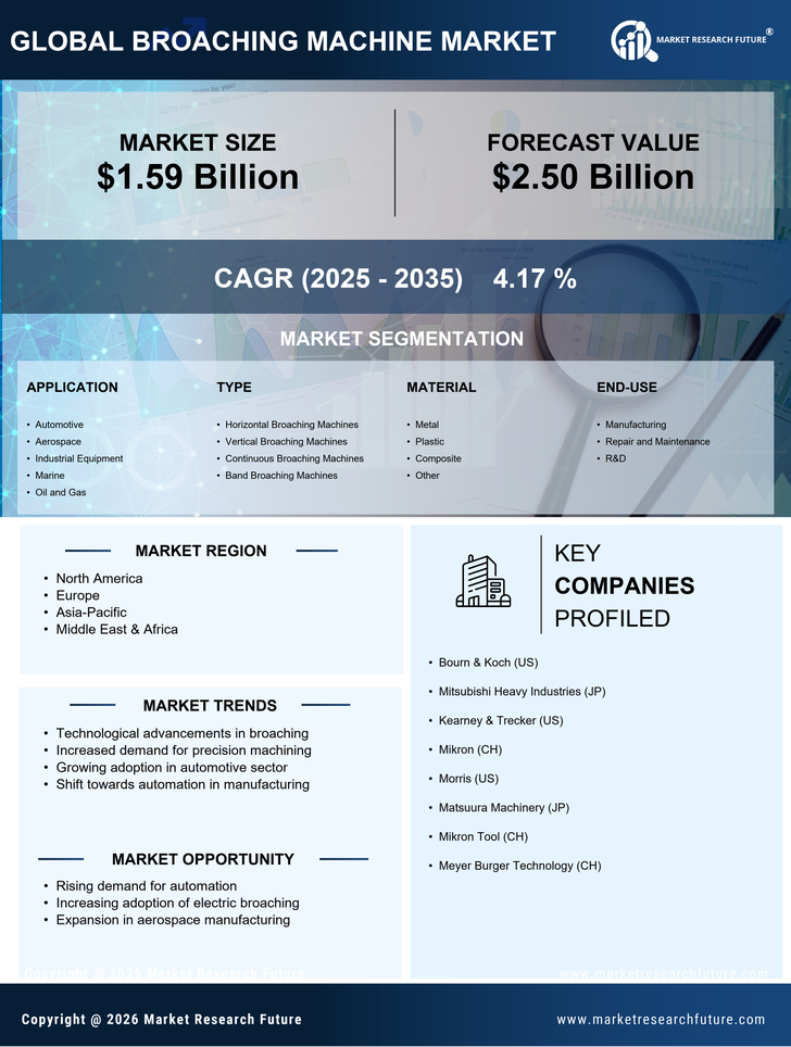 Broaching Machine Market Size, Trends, Growth Report 2035 Infographic