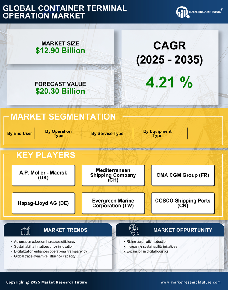 Container Terminal Operation Market Research Report - Global Forecast by 2035 Infographic
