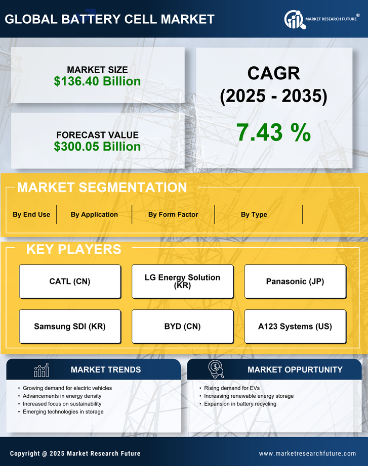 Battery Cell Market Research Report — Global Forecast till 2035 Infographic