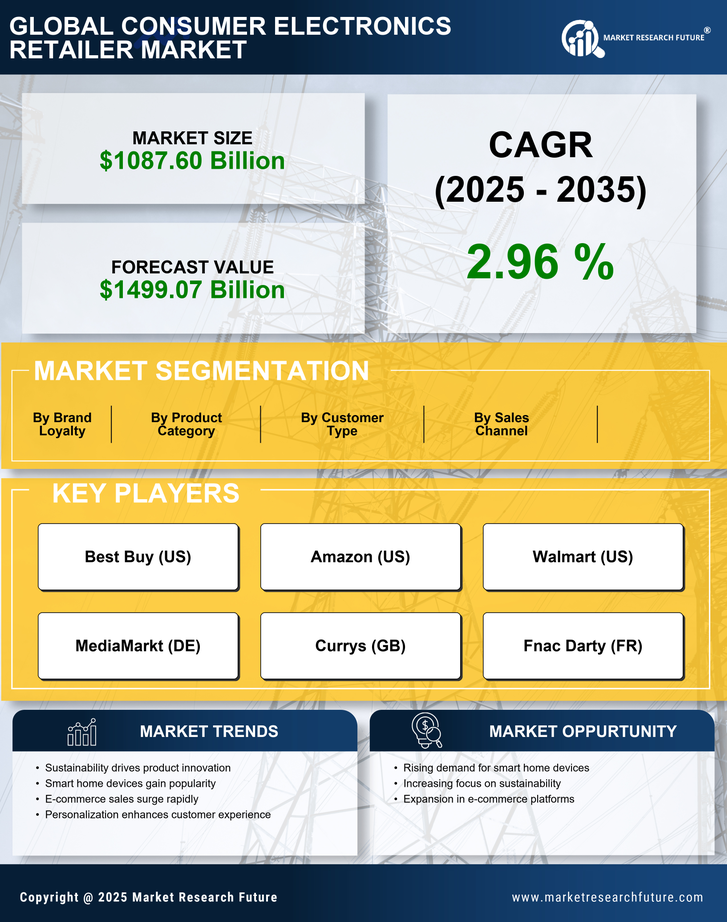 Consumer Electronics Retailer Market  Research Report - Forecast To 2035 Infographic