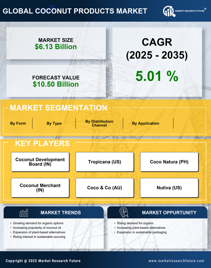 Coconut Products Market Research Report — Global Forecast till 2035 Infographic