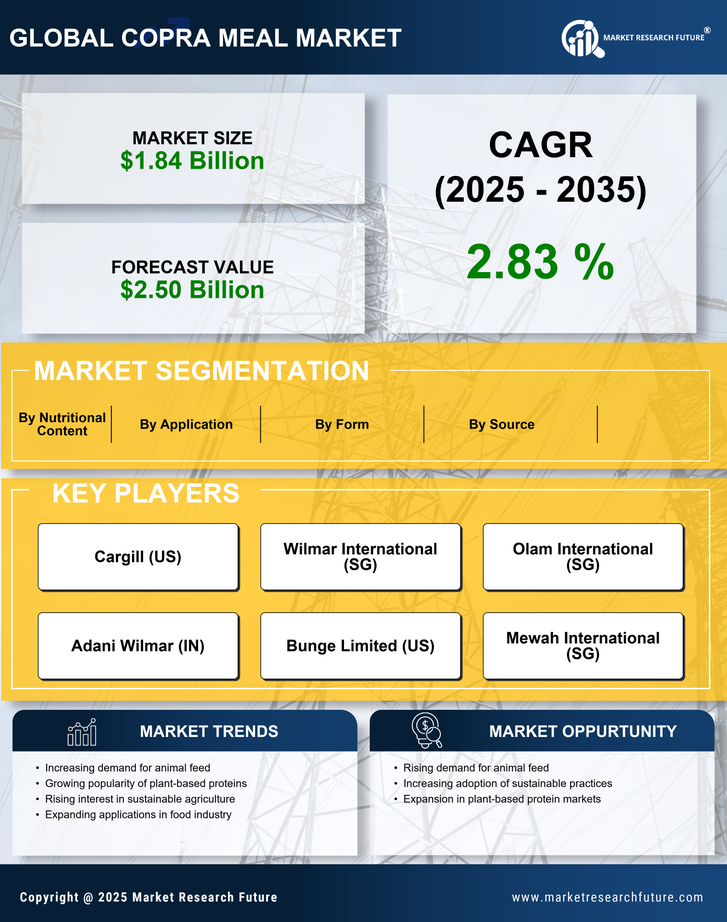 Copra Meal Market Research Report - Forecast Till 2035 Infographic