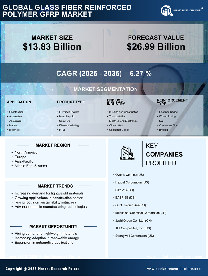 Glass Fiber Reinforced Polymer Market Research Report- Global Forecast till 2035 Infographic