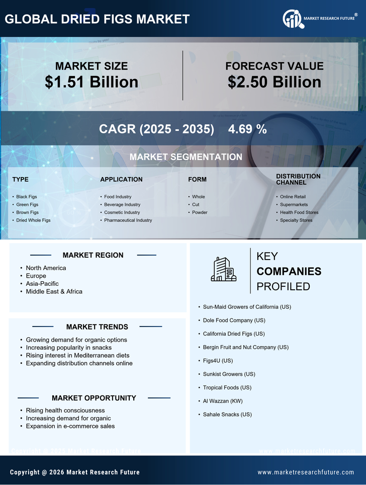 Dried Figs Market Demand, Size, Share, Trends, Forecast – 2035 Infographic