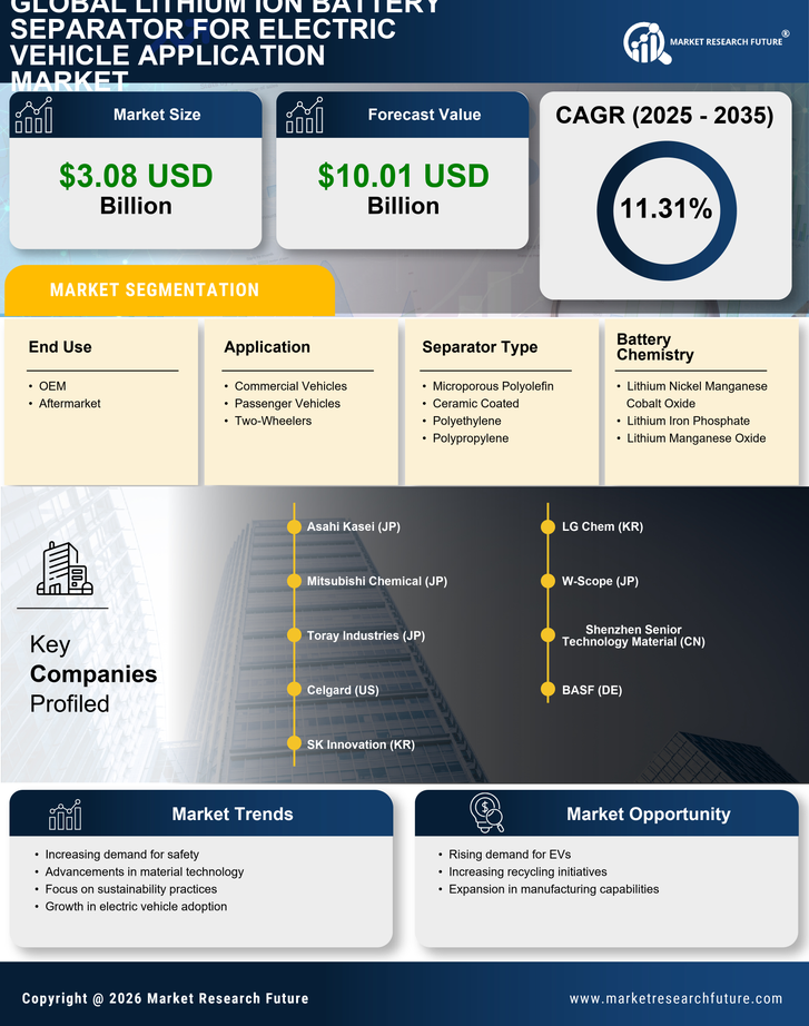 Lithium Ion Battery Separator for Electric Vehicle Application Market Research Report- Global Forecast till 2035 Infographic