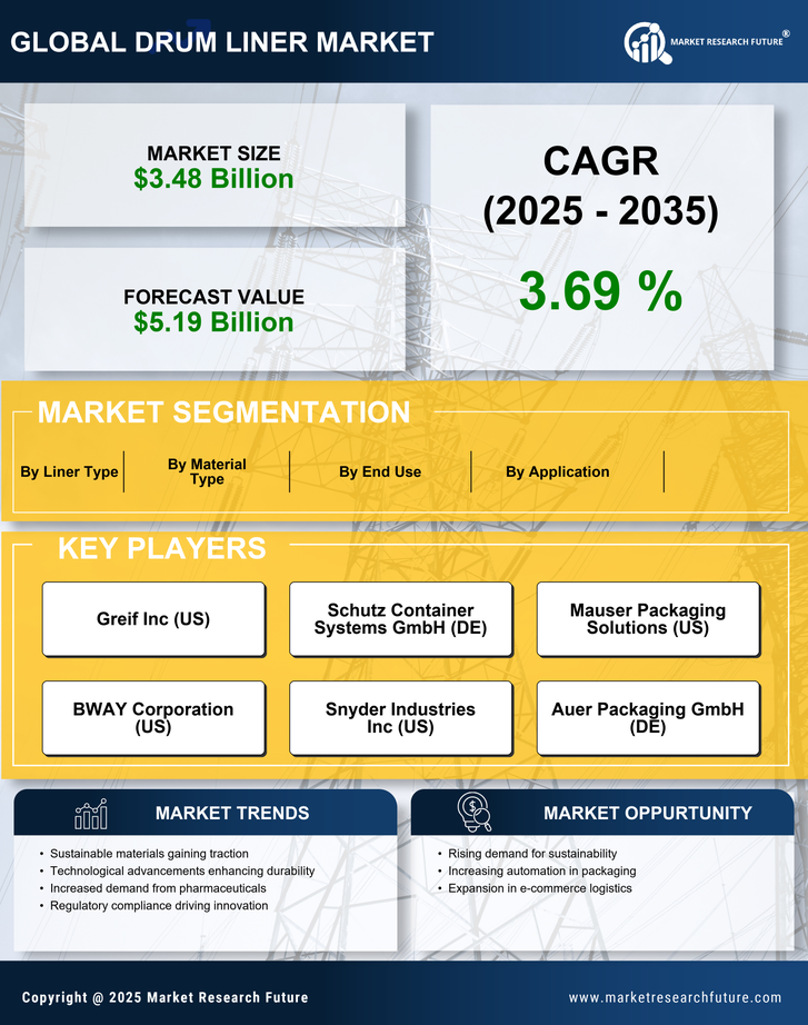 Drum Liner Market Research Report - Forecast Till 2035 Infographic