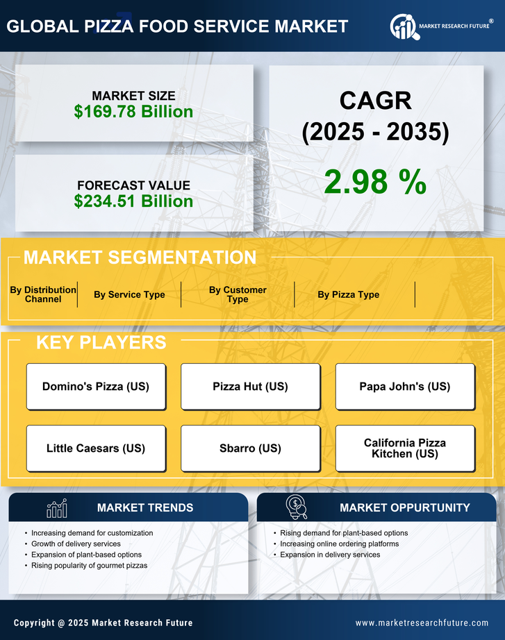 Pizza Food Service Market Research Report — Global Forecast till 2035 Infographic