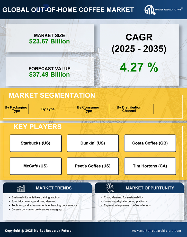 Out Home Coffee Market Research Report — Global Forecast till 2035 Infographic