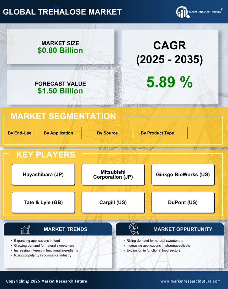 Trehalose Market Research Report - Global Forecast to 2035 Infographic