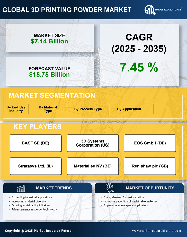 3D Printing Powder Market Research Report- Global Forecast till 2035 Infographic