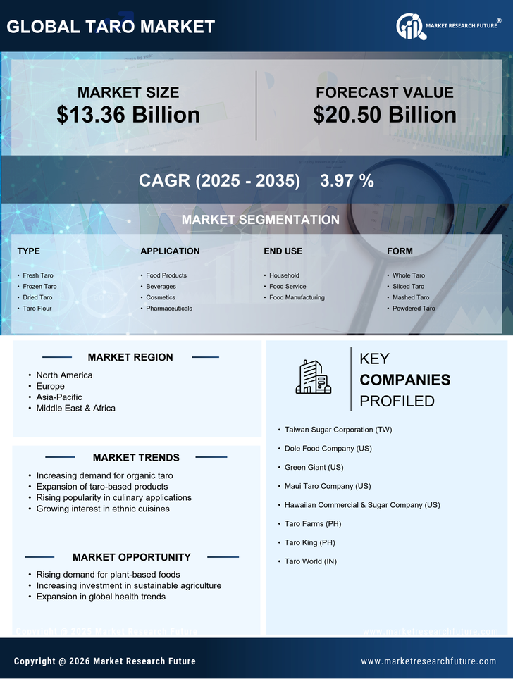Taro Market Research Report — Global Forecast till 2035 Infographic