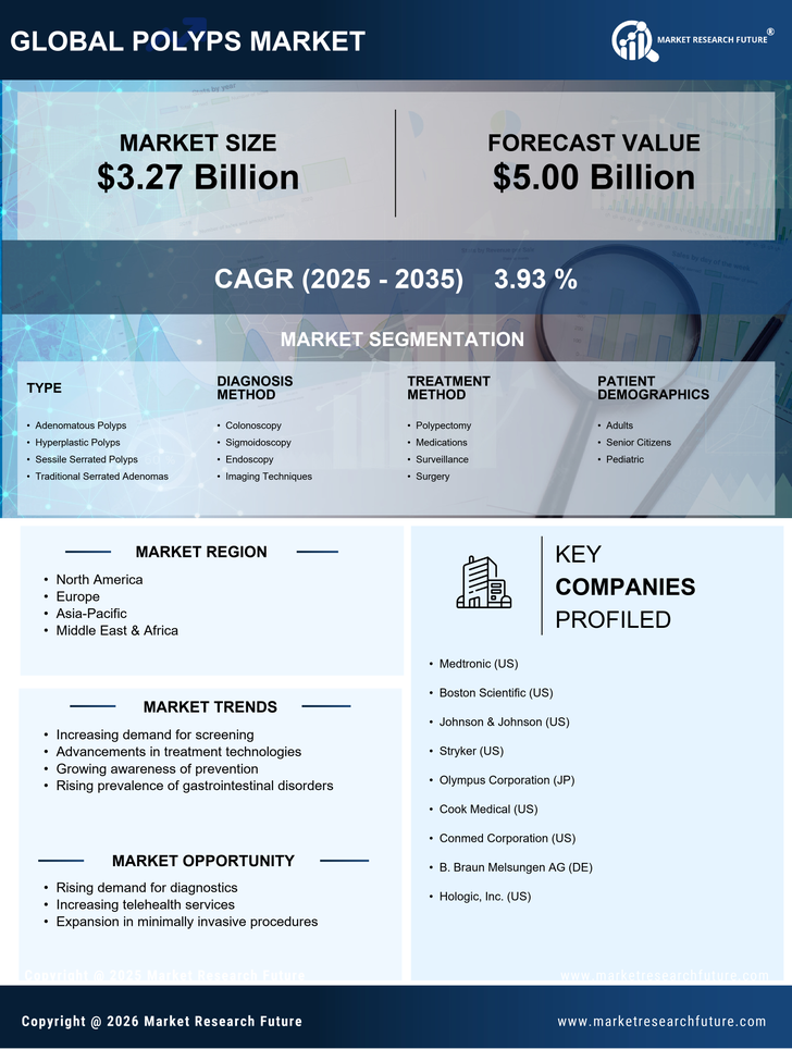 Polyps Market Research Report - Global Forecast till 2035 Infographic